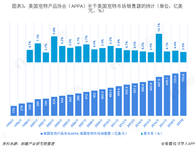 美国宠物市场2019年发展现状与前景 全球最大宠物食品销售的崛起与挑战